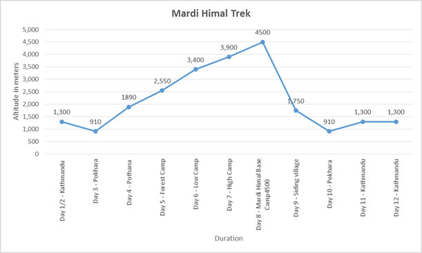 Mardi Himal Trek Altitude Chart